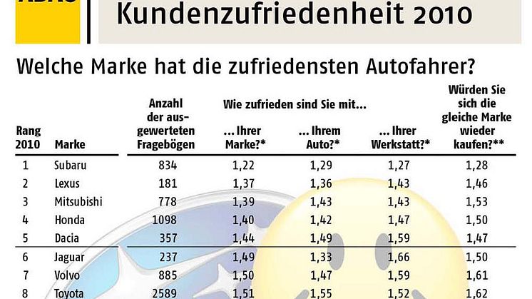 Även Tysklands mest nöjda bilägare kör Subaru