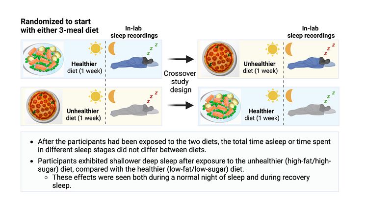 Junk food may impair our deep sleep