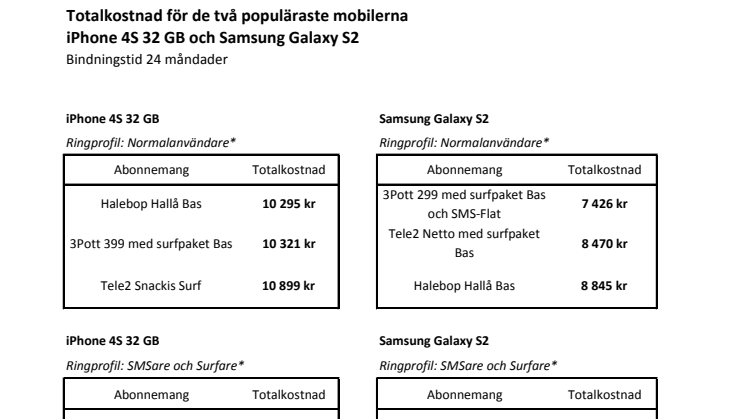 Totalkostnad för iPhone 4S och Samsung Galaxy S2