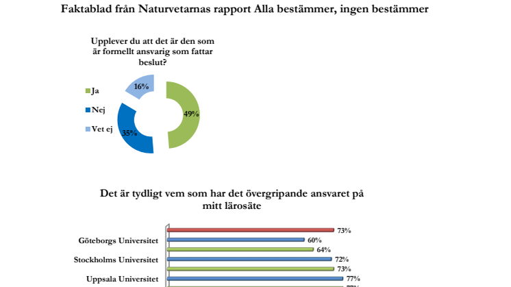 Faktablad från Naturvetarnas rapport Alla bestämmer, ingen bestämmer