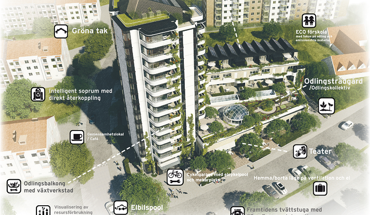 MKB Fastighets AB kartlägger klimatsmart livsstil i Greenhouse Augustenborg 