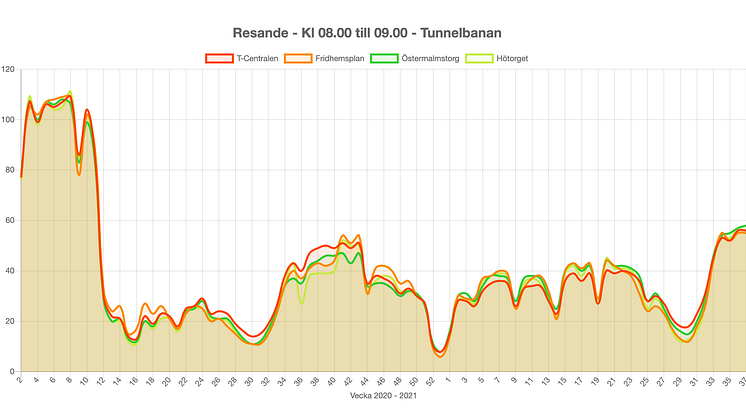 Rörelsen i Stockholms tunnelbana 2020-2021 baserad på aggregerad och anonymiserad mobil- och nätverksdata.