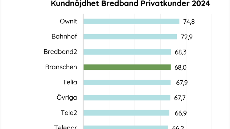 Kundnöjdhet bredband privat 2024 .png