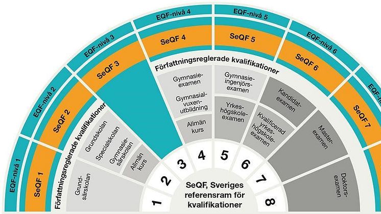 SeQF 6 motsvarar nivån för en Bachelor eller Kandidatexamen