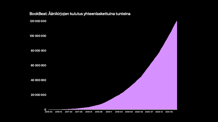 Suomen BookBeatissa on kuunneltu äänikirjoja yli 120 miljoonaa tuntia vuonna 2016 tapahtuneen lanseerauksen jälkeen.