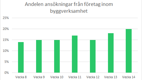 ​Ny statistik vecka 14: Andelen småföretag från byggindustrin som ansöker om lån ökar. Andel till likviditetsfinansiering kvar på ovanligt hög nivå