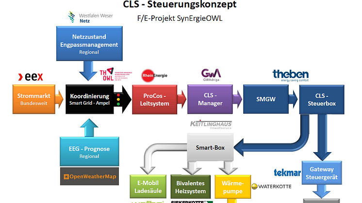 Volatile Stromerzeugung aus erneuerbaren Energien und flexible Verbraucher ausgleichen