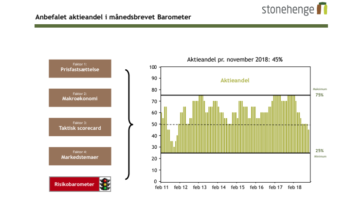 Vi anbefaler nu en undervægt af aktier