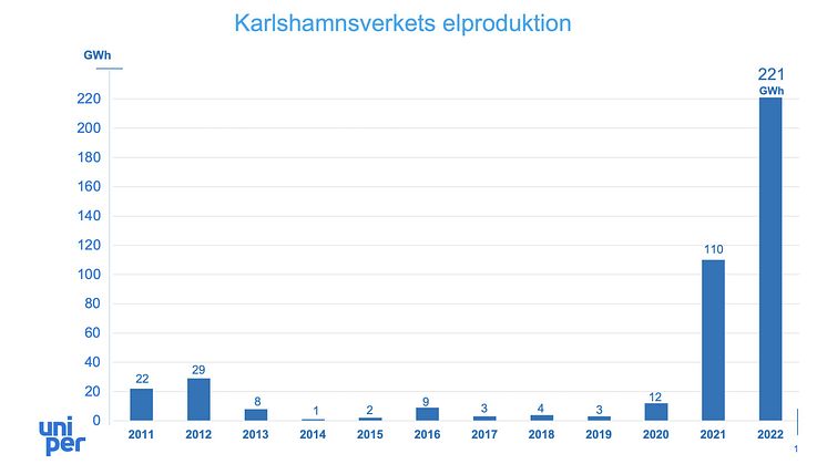 Karlshamnsverkets elproduktion_2022