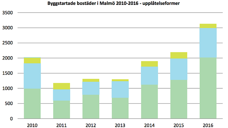 ​Byggboomen väntas fortsätta – men når inte alla