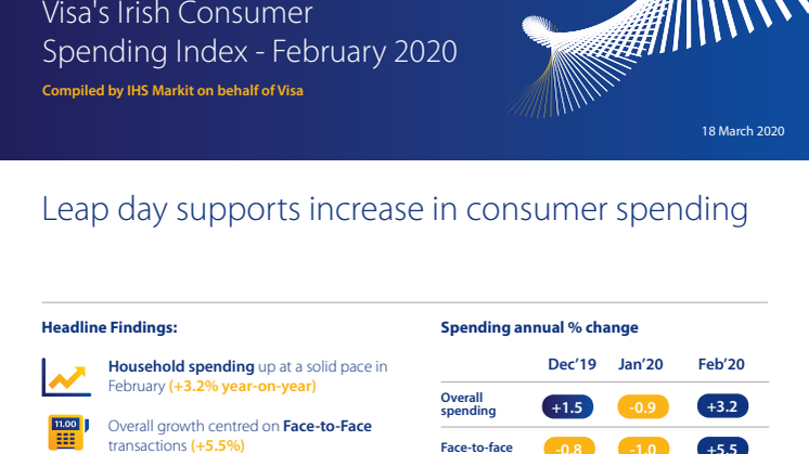 Irish consumer spending up +3.2% year-on-year in February, with boost from extra day’s trading