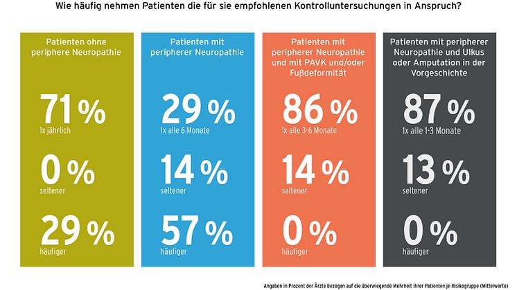 GEHWOL Diabetes-Report 2021-2022