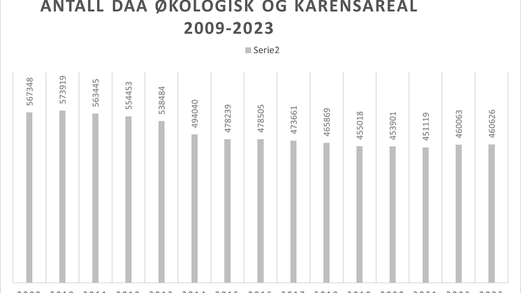 Antall daa økologisk og karensareal 2009-2023
