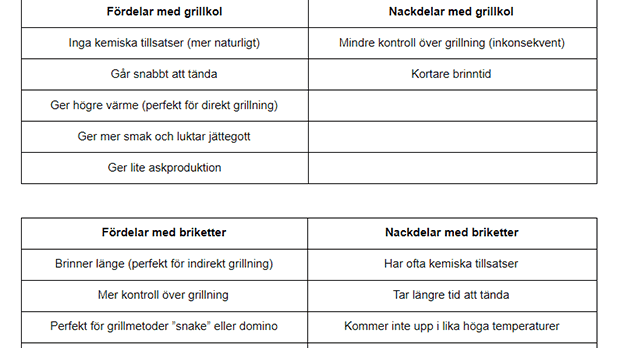 mnd-tabell-grillkol-vs-briketter-fordelar-och-nackdelar.png