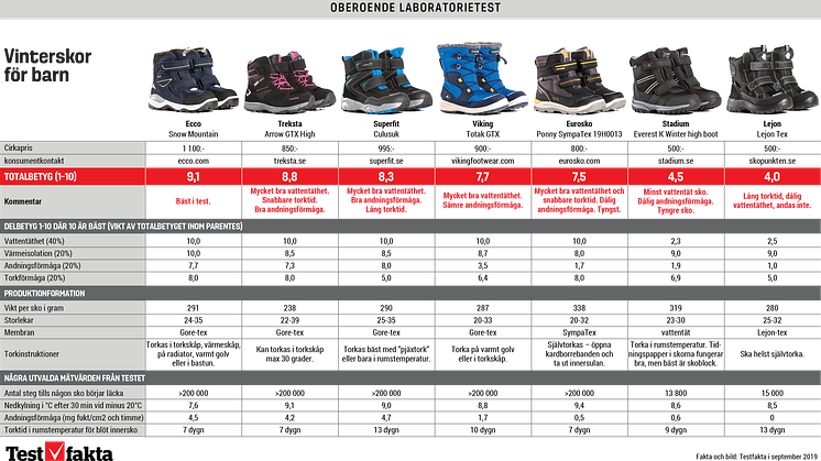 Tre av sju testade vinterskor för barn är riktigt bra. Men det finns två som du verkligen ska undvika, om du vill att ditt barn ska ha torra varma fötter under hela dagen, visar Testfaktas test. Fotograf: Rickard Kilström
