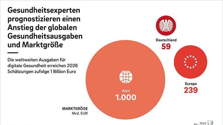 Digitale und physische Innovationen treiben den Gesundheitssektor an