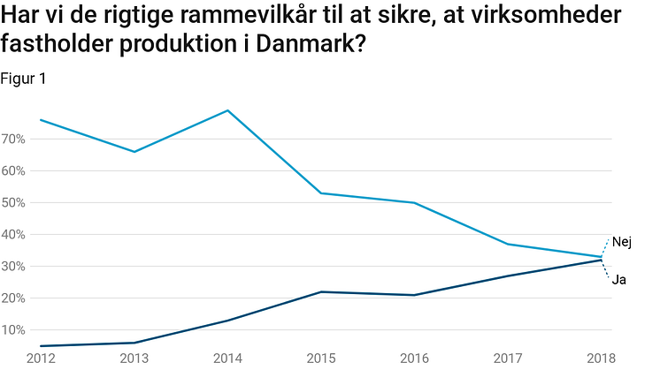 Figur_1_vidensbarometer_2018_produktion