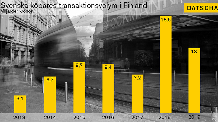 Årsrapport Finland: Datscha Transaktion 2019