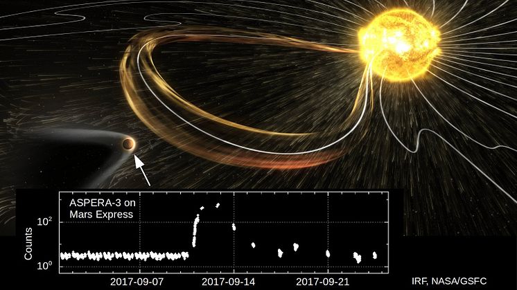 Mars träffas av energirika partiklar från ett utbrott på solen enligt mätningar av instrumentet ASPERA-3 ombord på satelliten Mars Express. (Bild: IRF, NASA/GSFC)