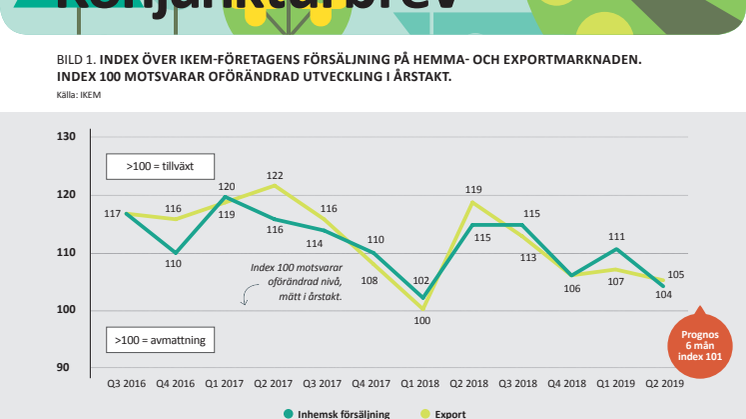 IKEM:s konjunkturbrev september 2019 - Konjunkturen växlar ner – svag kronkurs ingen hjälp för kemiindustrin