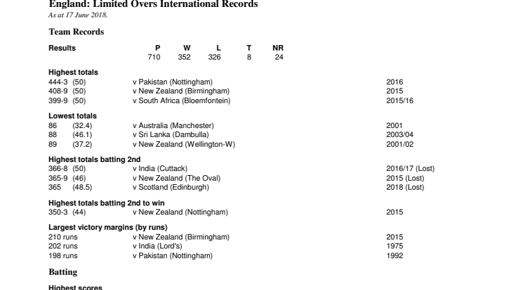 England ODI Records