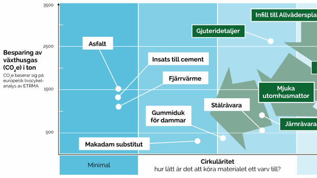 Grafik: Däckåtervinning i jämförelse