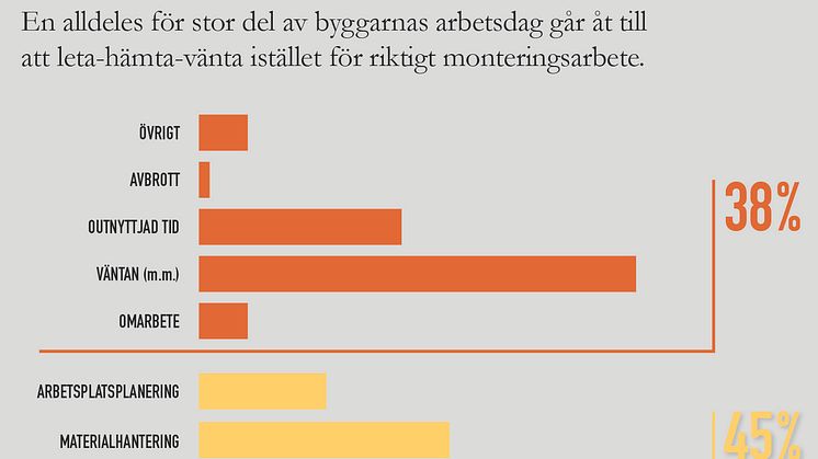 38 % av arbetstiden slösas bort!