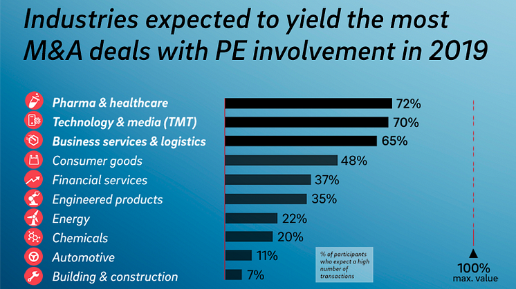 Industries expected to yield the most M&A deals with PE involvement in 2019