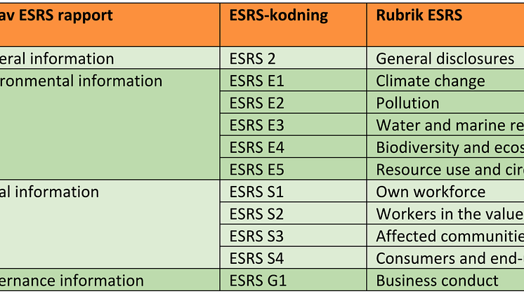 Tabell- ESRS anger upplysningar inom kategorierna övergripande, miljö, socialt och styrning-