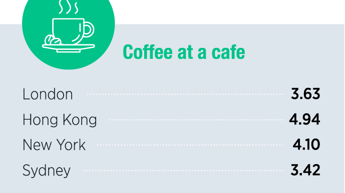 Coffee at a cafe around the world (USD)