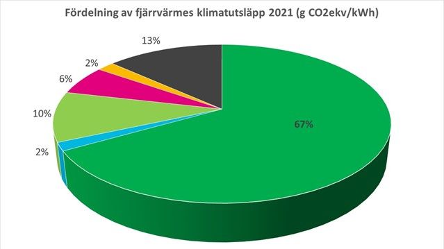 Fördelning fjärrvärmens klimatutsläpp 2021