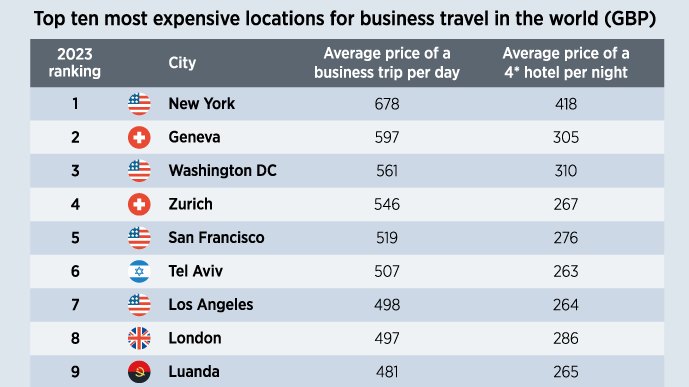 Cost of business trips in London up 15% in the last year