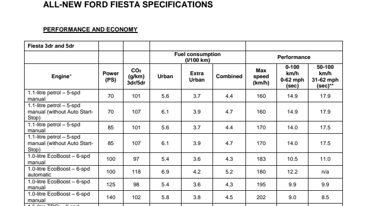 Fiesta Tech Specs