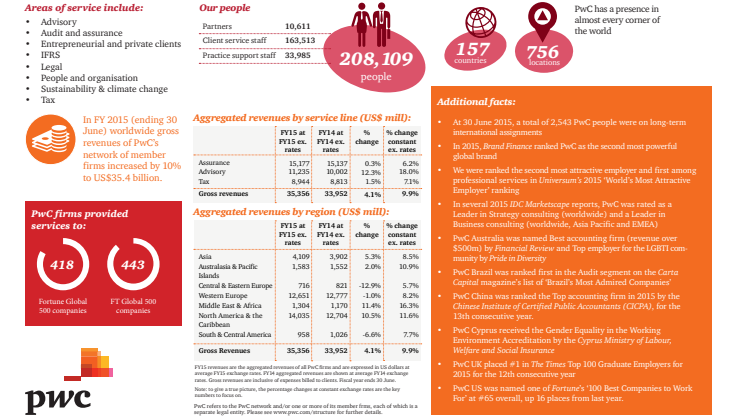 Faktaark: PwC's globale årsrapport 2014/15