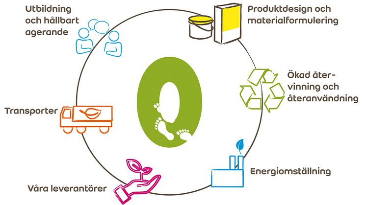 För att uppnå målet om netto-noll utsläpp av växthusgaser i produktion och kringtjänster till 2045 finns tydligt definierade åtgärdsområden