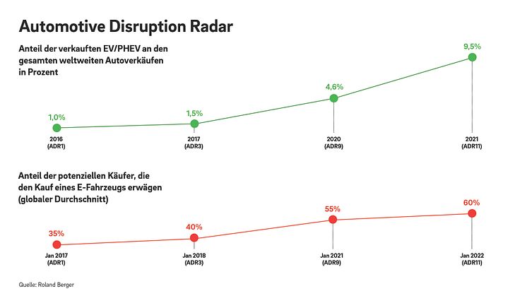 „Automotive Disruption Radar“: 60 Prozent der Autokäufer ziehen E-Fahrzeug in Betracht