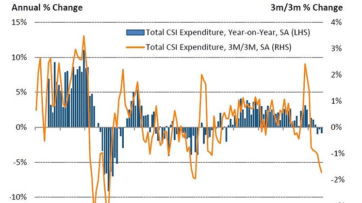 Consumer spend falls for the third month in a row