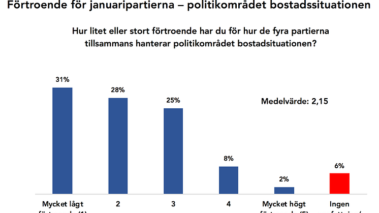 Fler svar om allmänhetens förtroende för regerings och samarbetspartiernas förmåga att hantera bostadssituationen bifogas som PDF.