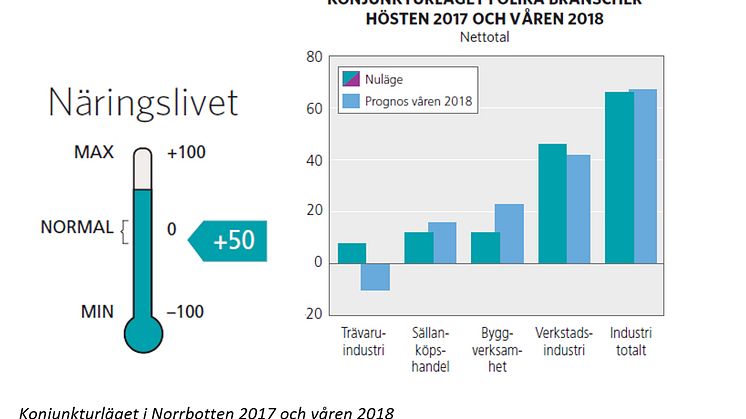 Norrbotten är vinnare i konjunkturligan