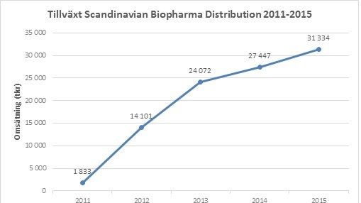 Tillväxt 2011-2015 SBD