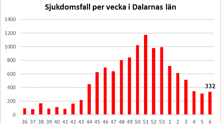 Länsstyrelsen informerar om läget i Dalarnas län 19 februari 2021