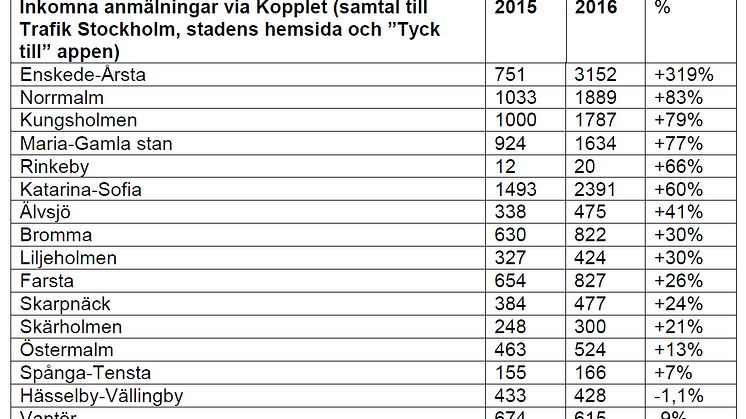 Källa: Trafikkontoret Stockholms stad