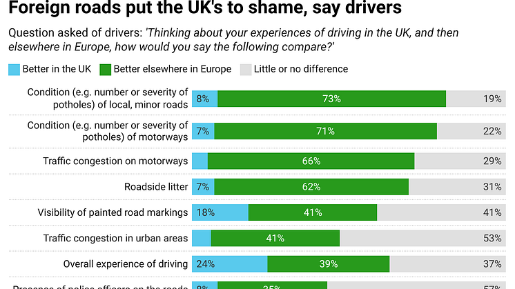 WI463-foreign-roads-put-the-uk-s-to-shame-say-drivers