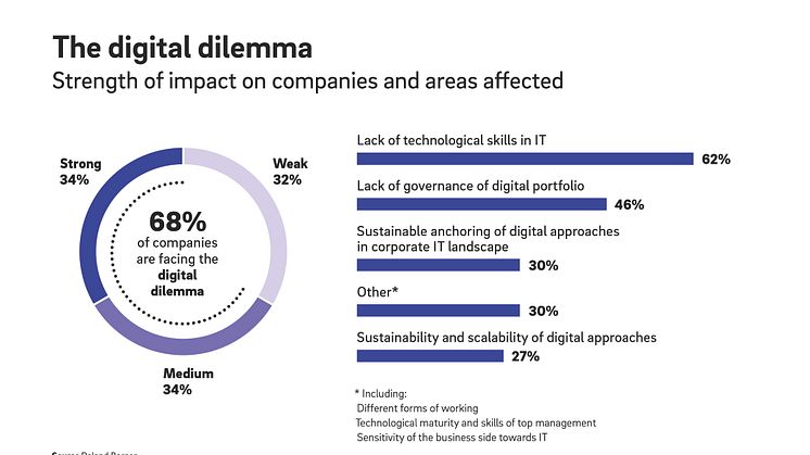 More than half of the executives regard their company’s IT infrastructure as too complex