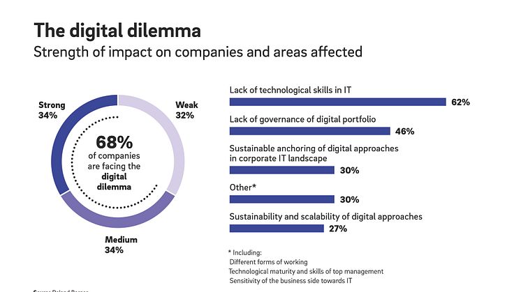 Roland_Berger_Digital_Dilemma_N3XT_Pressgraphic_EN-01