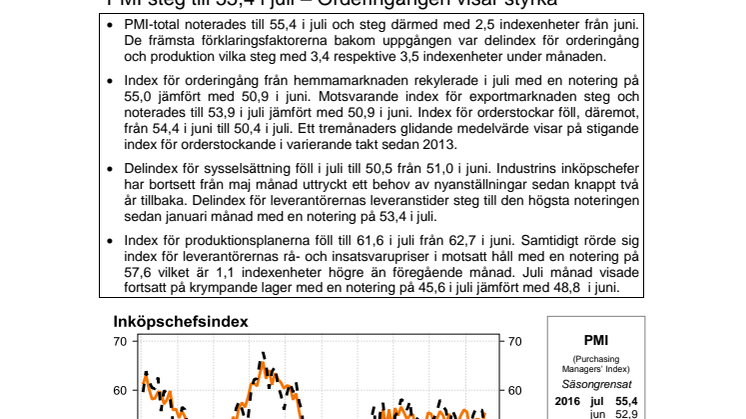 PMI steg till 55,4 i juli – Orderingången visar styrka