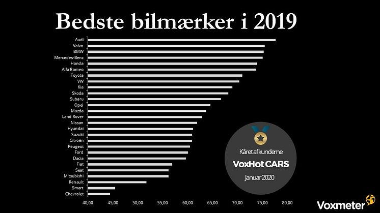 Voxmeter Bedste Bilmærker i 2019