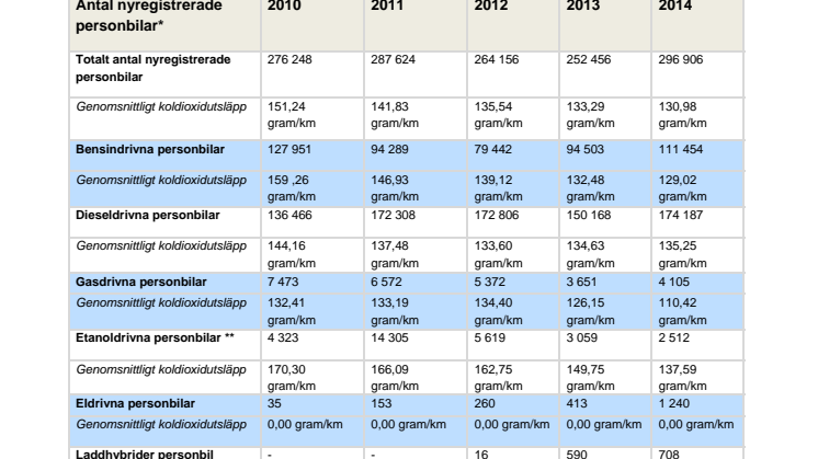 Koldioxidutsläpp personbilar 2010-2014 (pdf-fil)