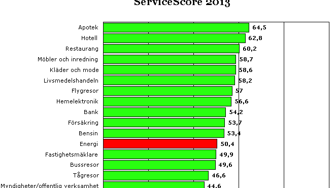 Är energiföretagen kraftlösa när det gäller att ge service till sina kunder?