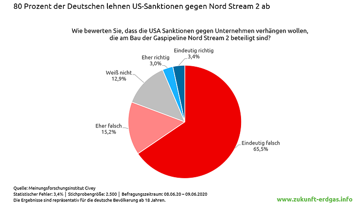 Umfrage zu erweiterten Nord Stream 2 Sanktionen